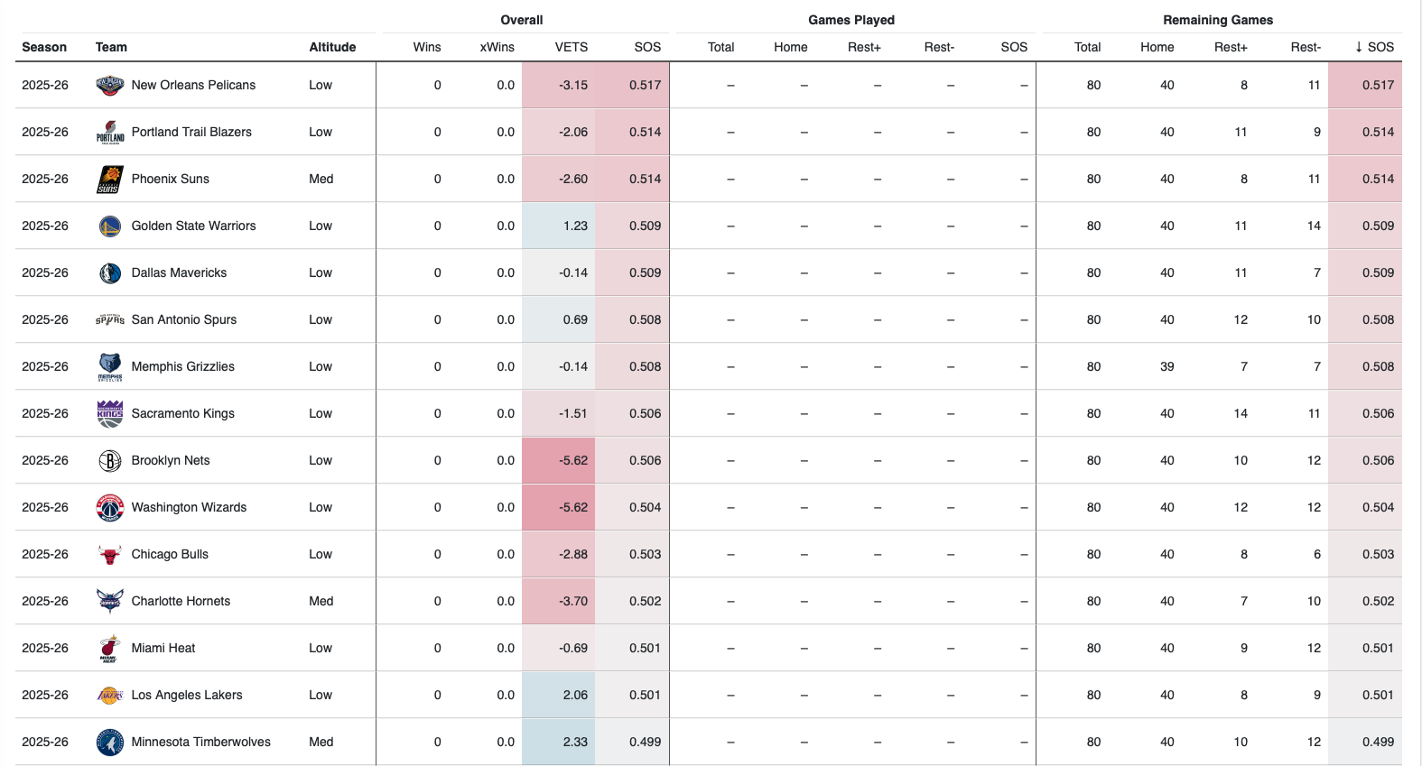 星空体育登录入口-数据网站统计新赛季各队赛程难度排名：鹈鹕最艰难，掘金最轻松